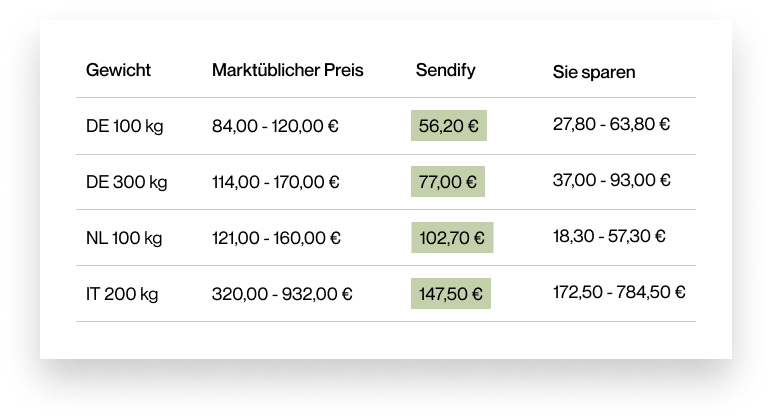 Tabelle mit marktüblichen Preisen für Paletten im Vergleich mit Palettenversandpreisen bei Sendify