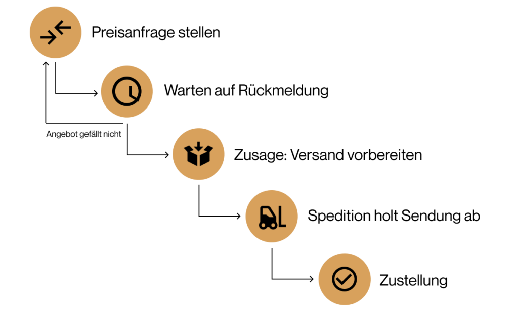 Klassische Spedition beauftragen Prozess